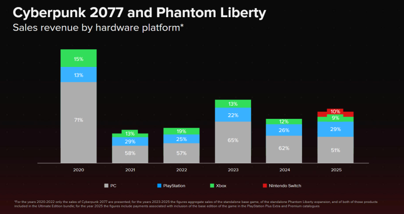 ПК тотально доминирует по продажам Cyberpunk 2077, консоли ведут по продажам The Witcher 3: Wild Hunt &mdash; отчёт CD Projekt RED